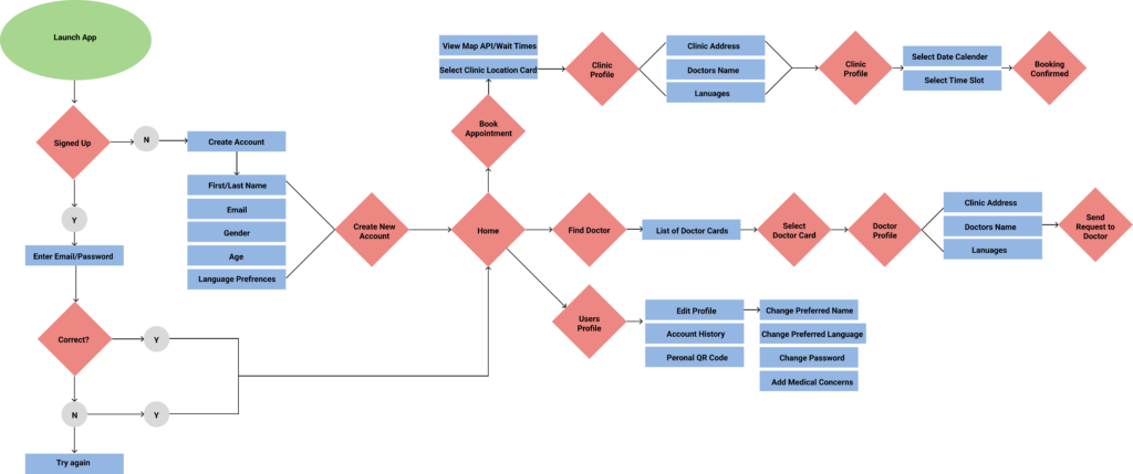 User Flow