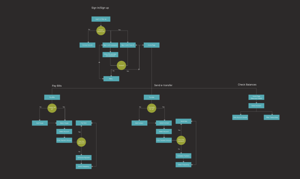 User Flow Diagram