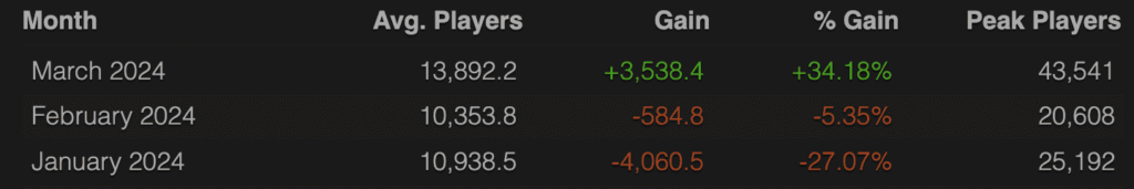 Players chart showing an increase in players.